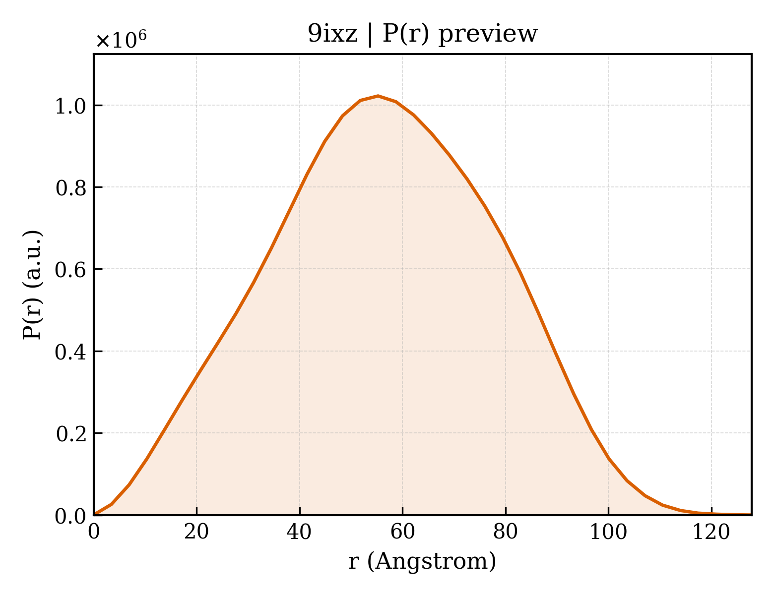 P(r) distribution for 9ixz