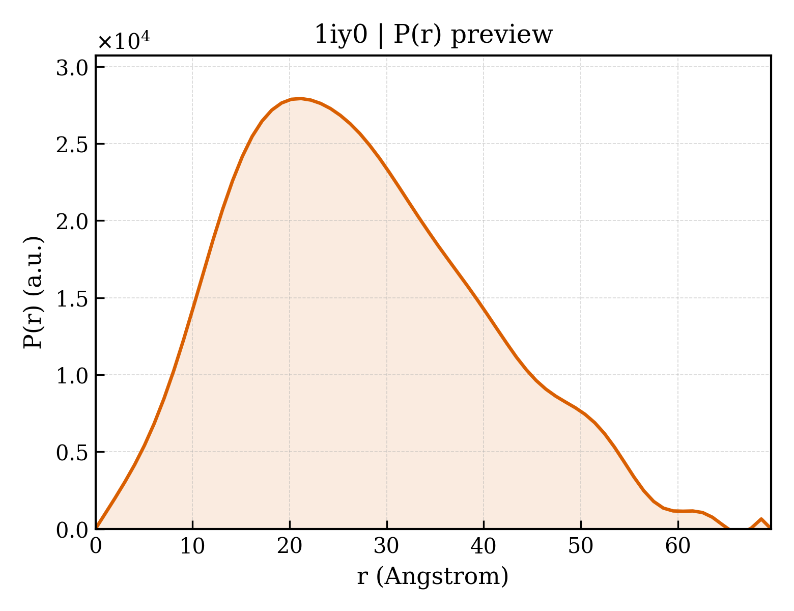 P(r) distribution for 1iy0