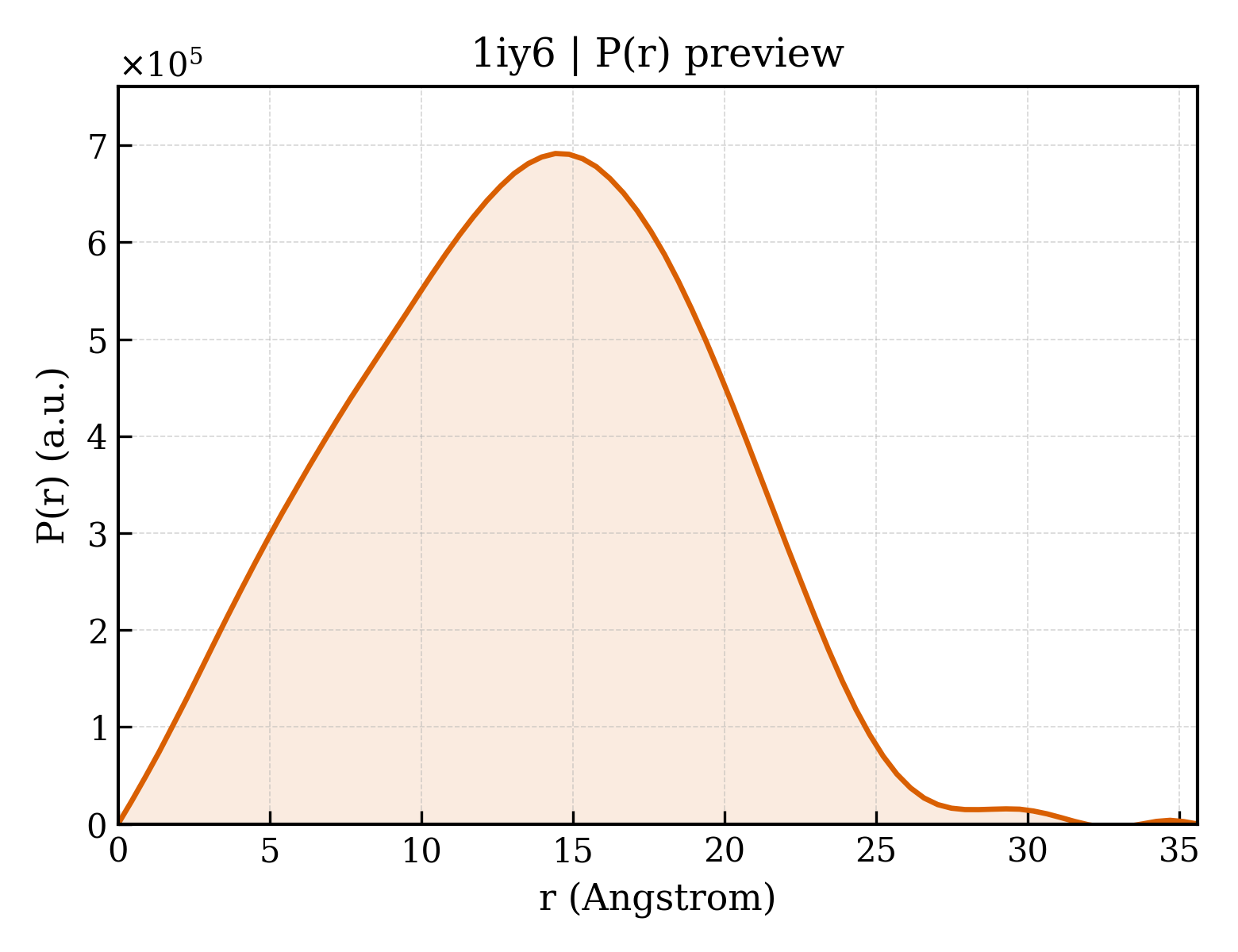 P(r) distribution for 1iy6