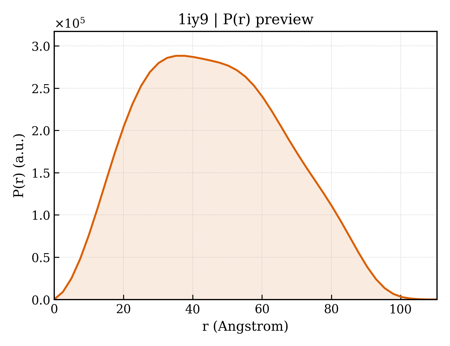 P(r) distribution for 1iy9