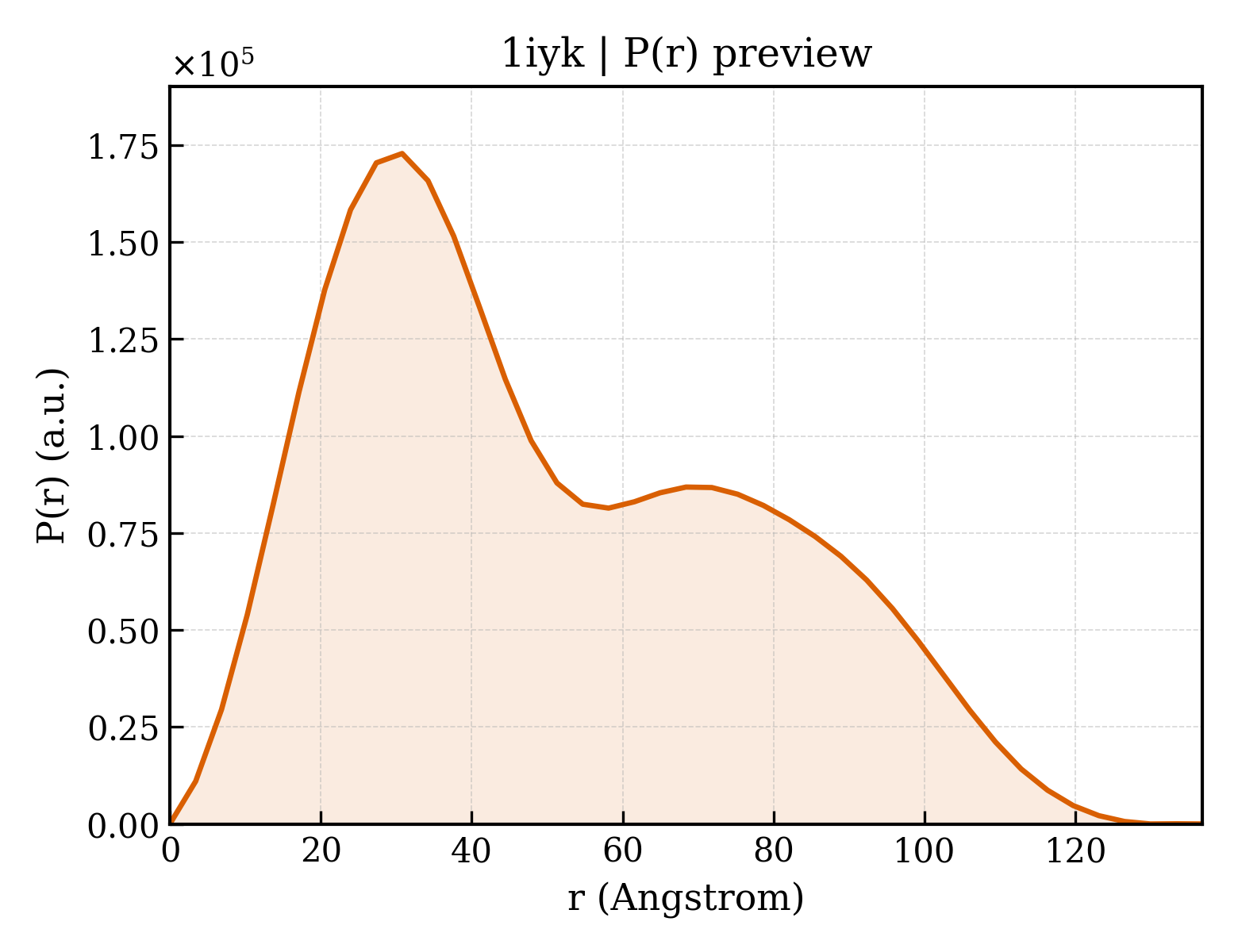 P(r) distribution for 1iyk