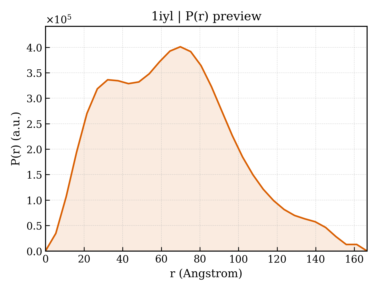 P(r) distribution for 1iyl
