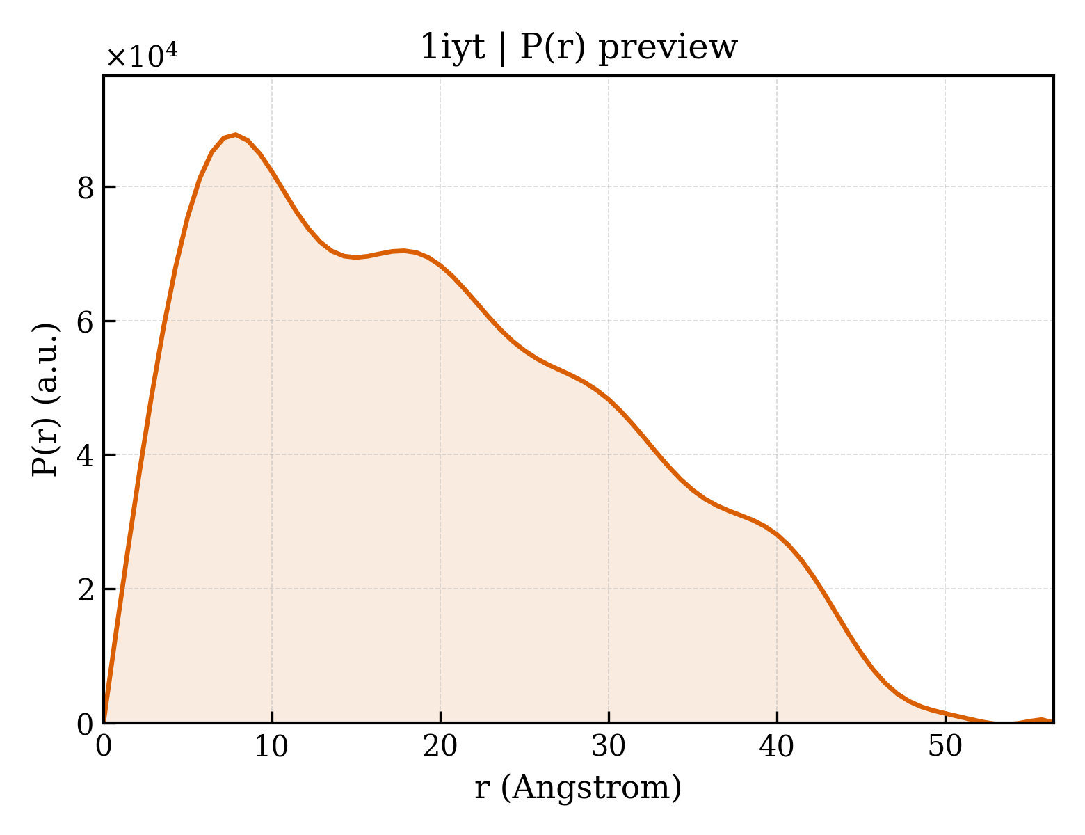 P(r) distribution for 1iyt