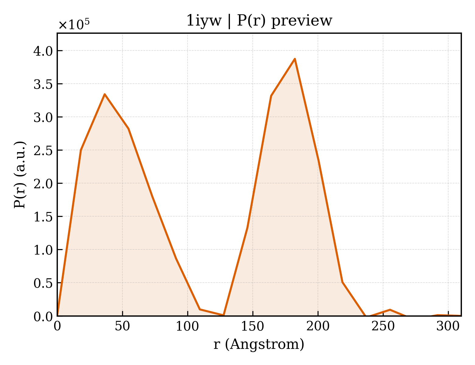 P(r) distribution for 1iyw