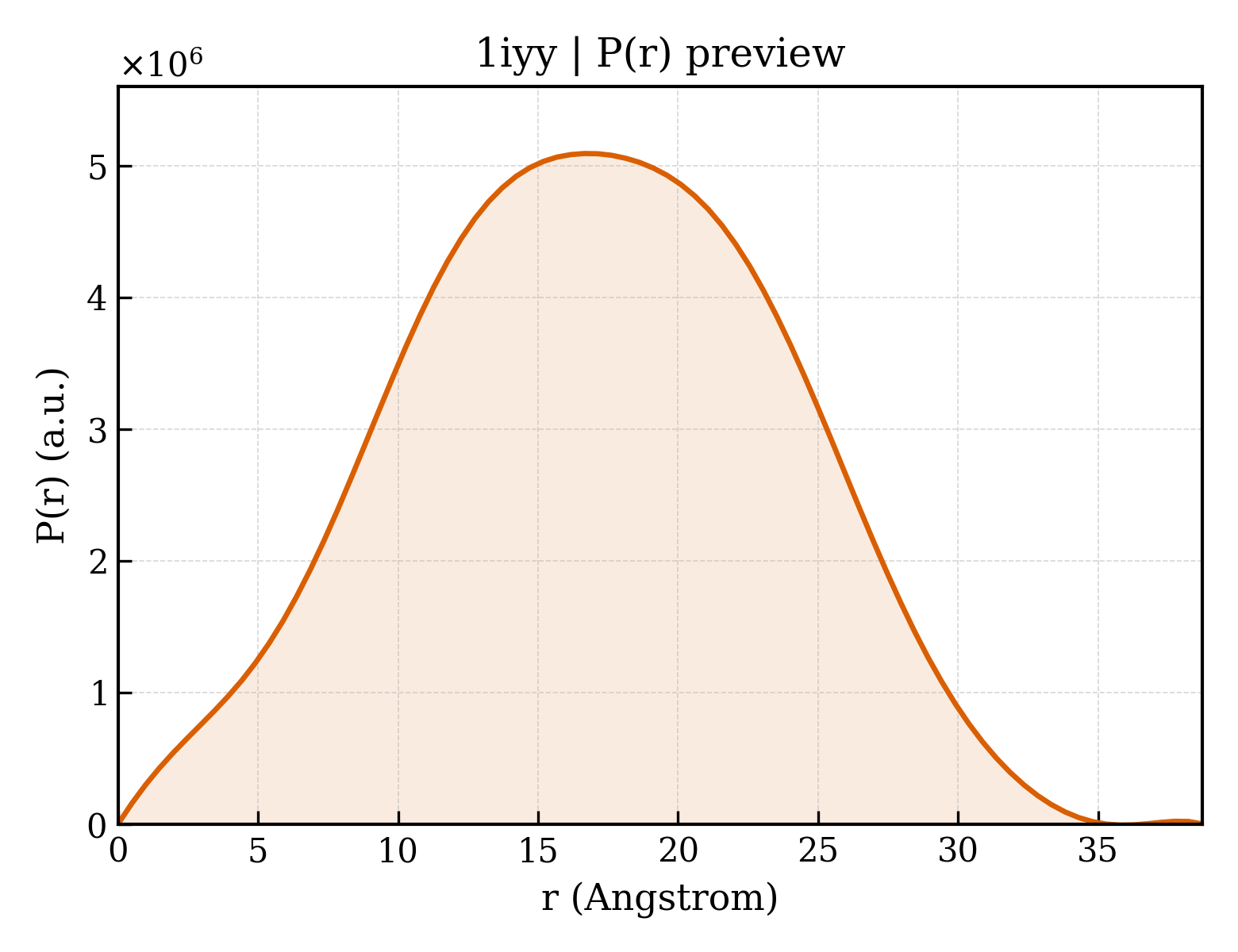 P(r) distribution for 1iyy