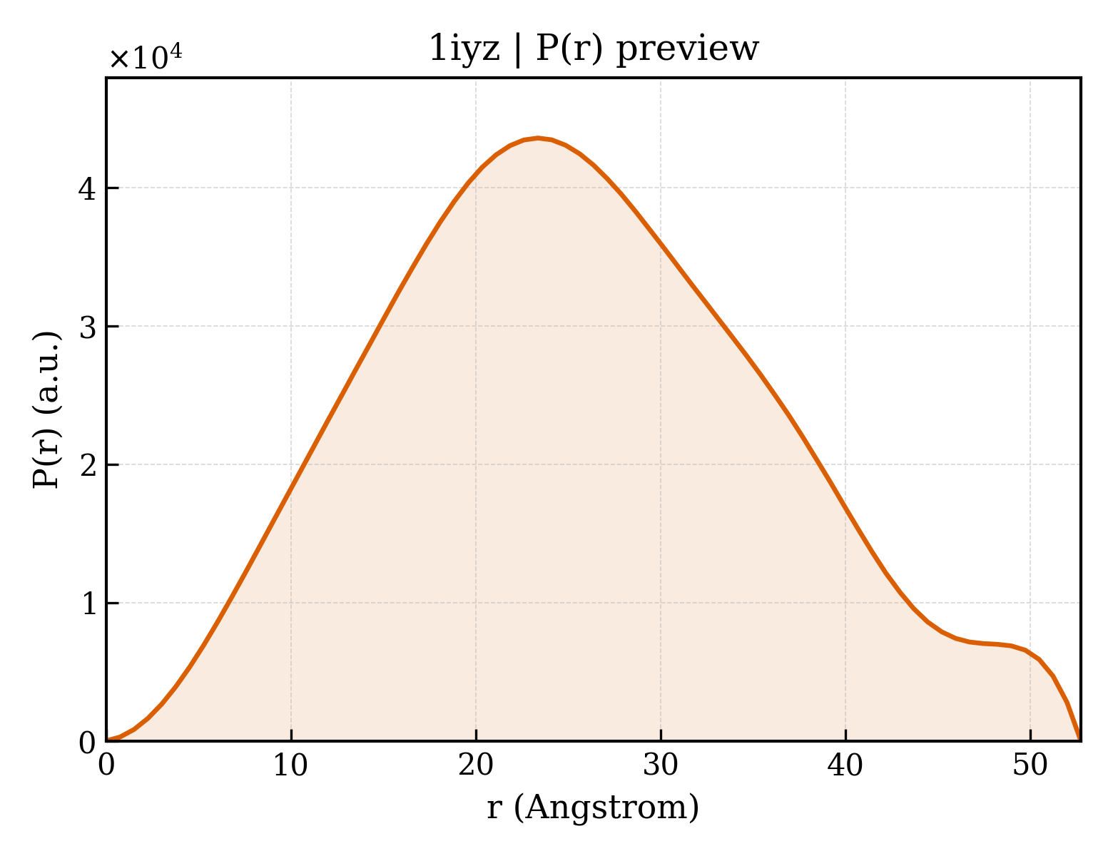 P(r) distribution for 1iyz