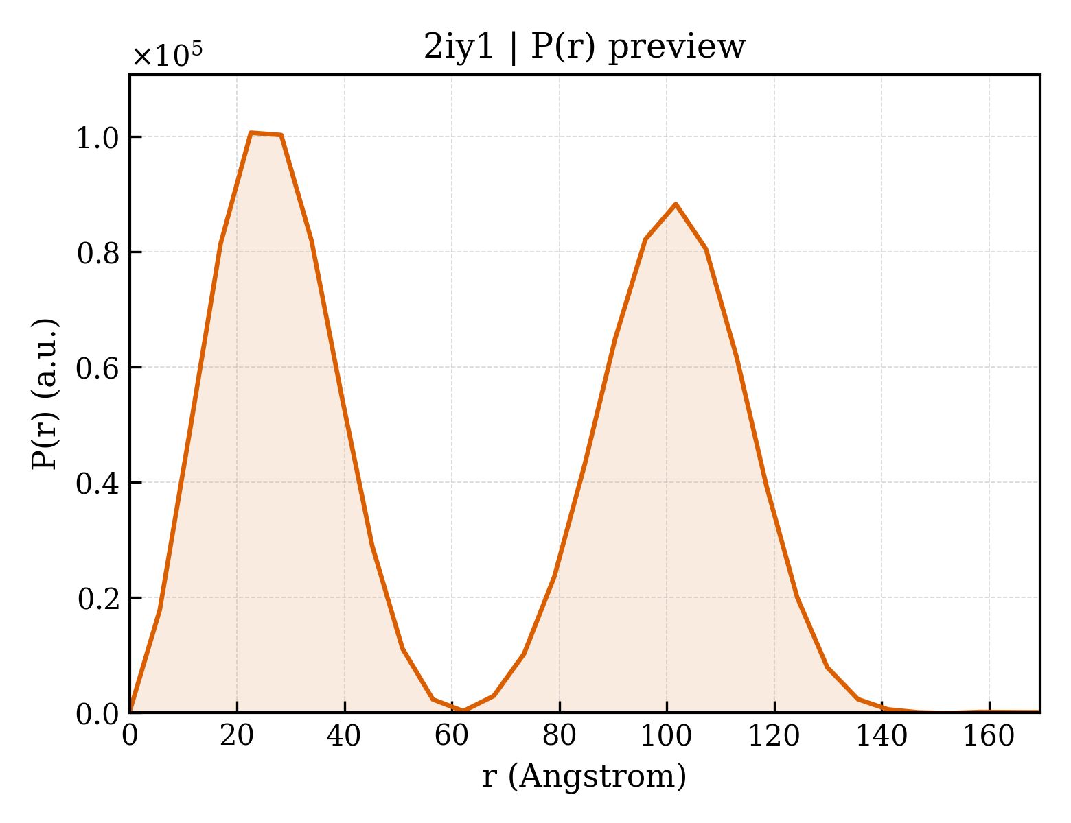 P(r) distribution for 2iy1