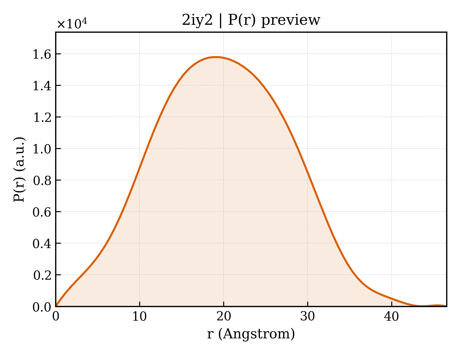 P(r) distribution for 2iy2
