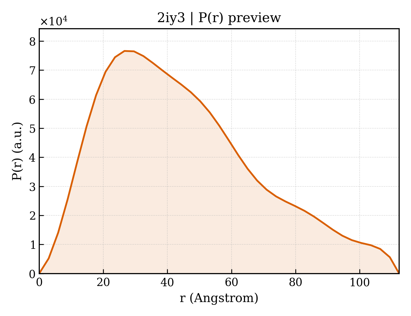 P(r) distribution for 2iy3