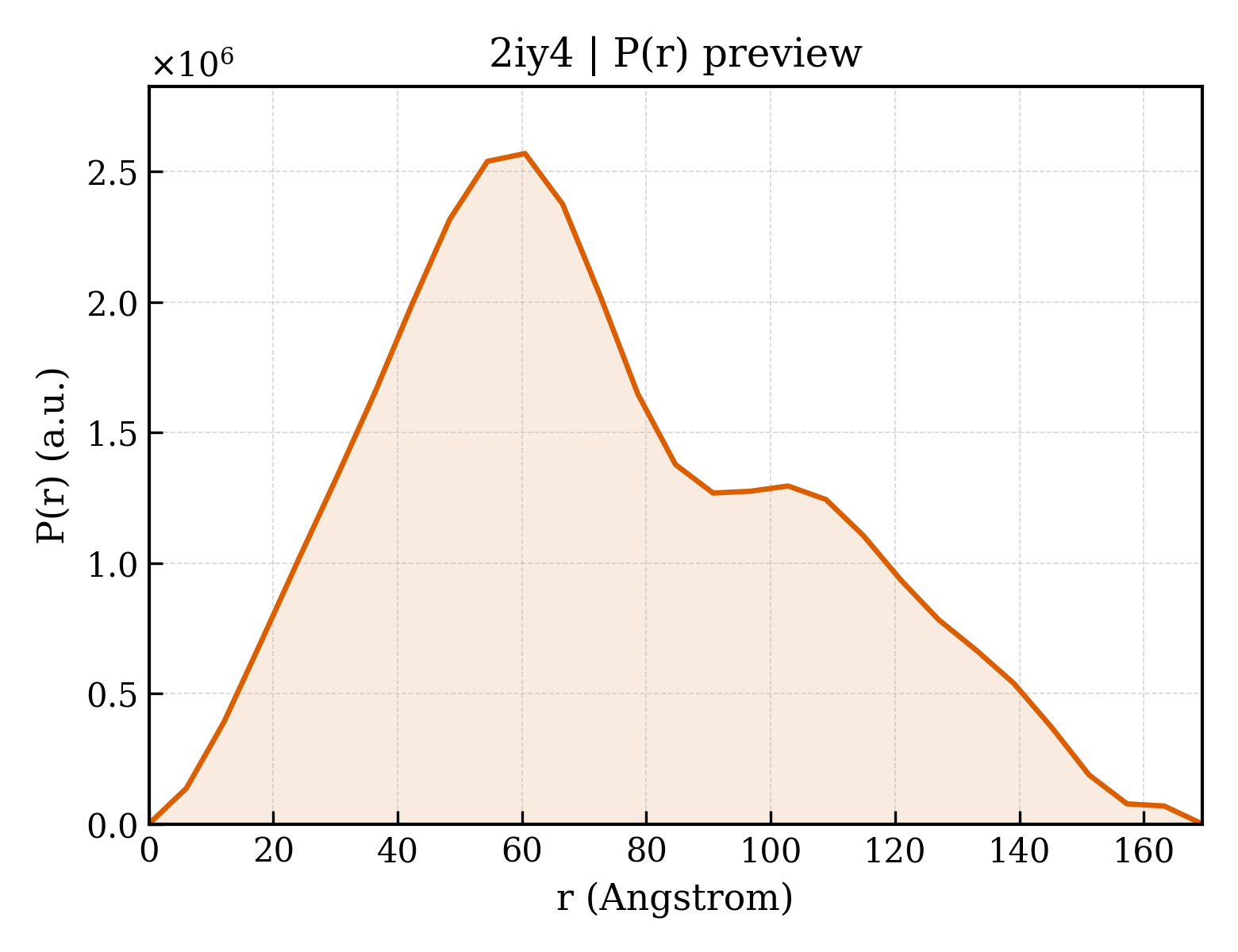 P(r) distribution for 2iy4