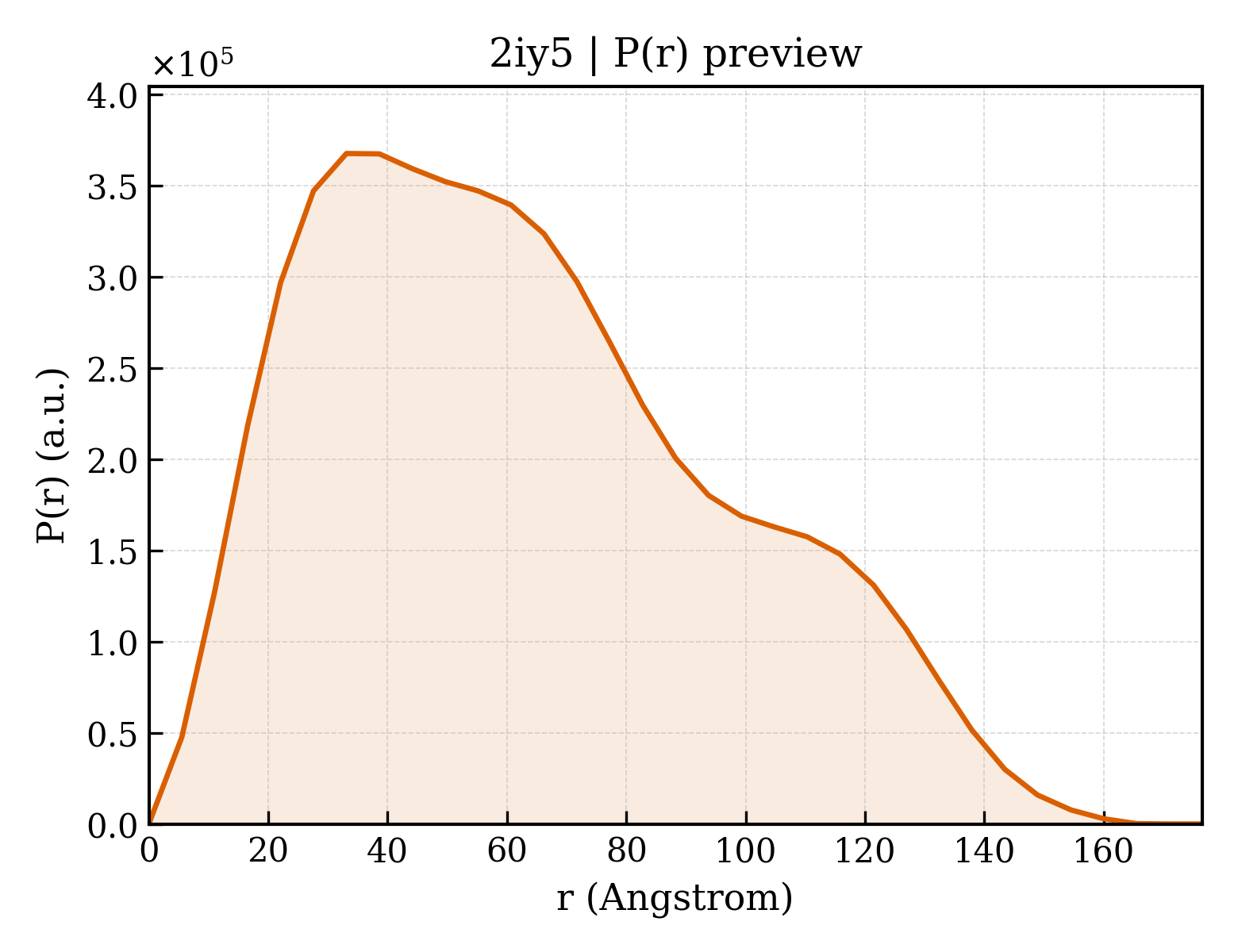 P(r) distribution for 2iy5
