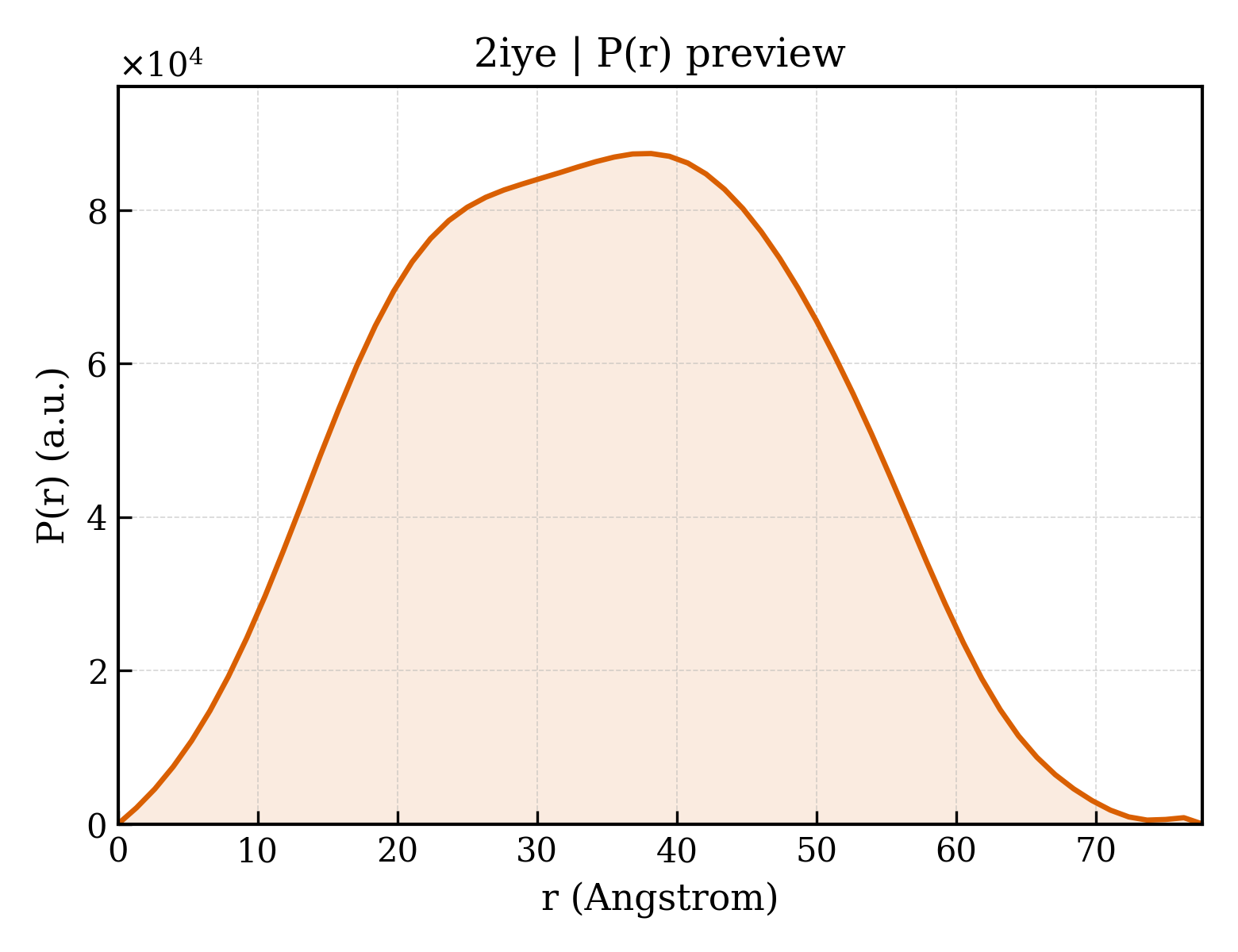 P(r) distribution for 2iye