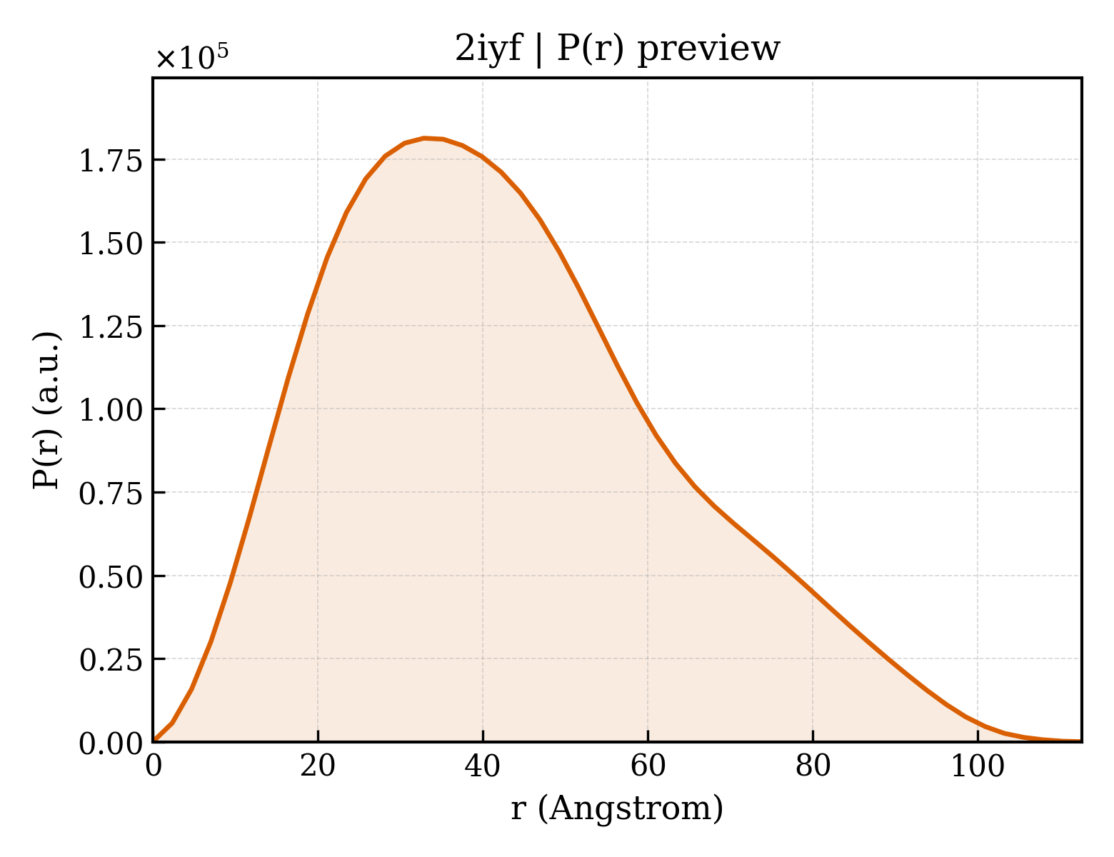P(r) distribution for 2iyf