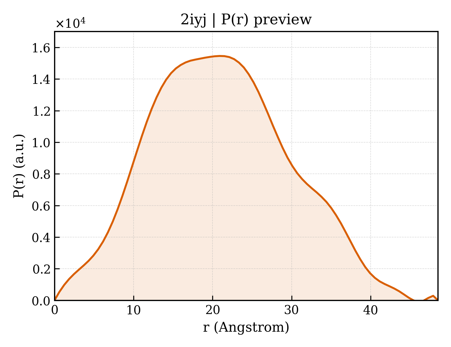 P(r) distribution for 2iyj