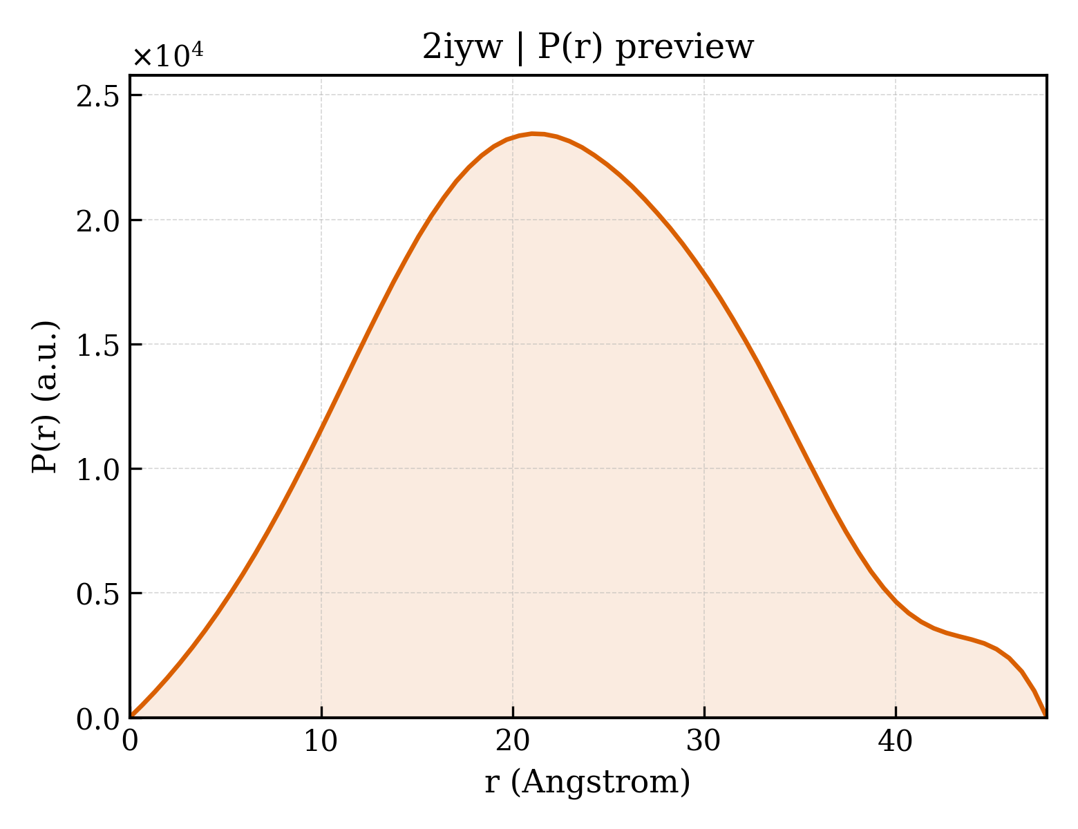 P(r) distribution for 2iyw