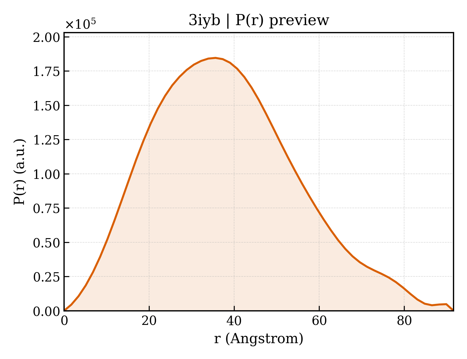 P(r) distribution for 3iyb