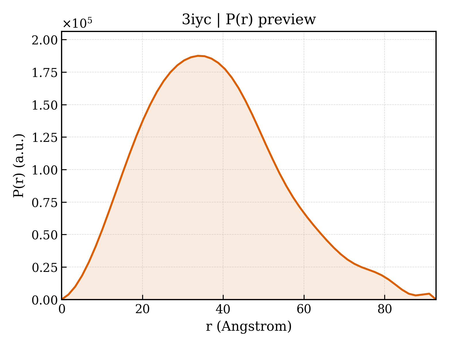 P(r) distribution for 3iyc