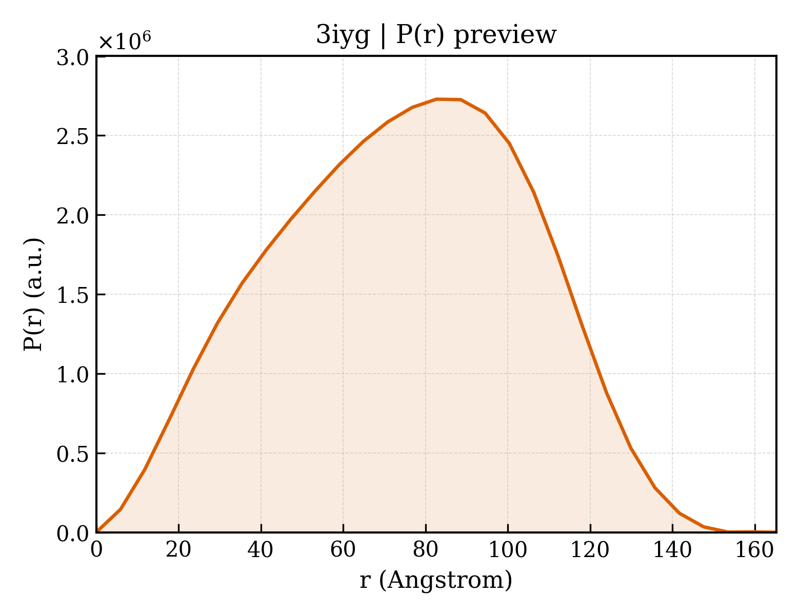 P(r) distribution for 3iyg