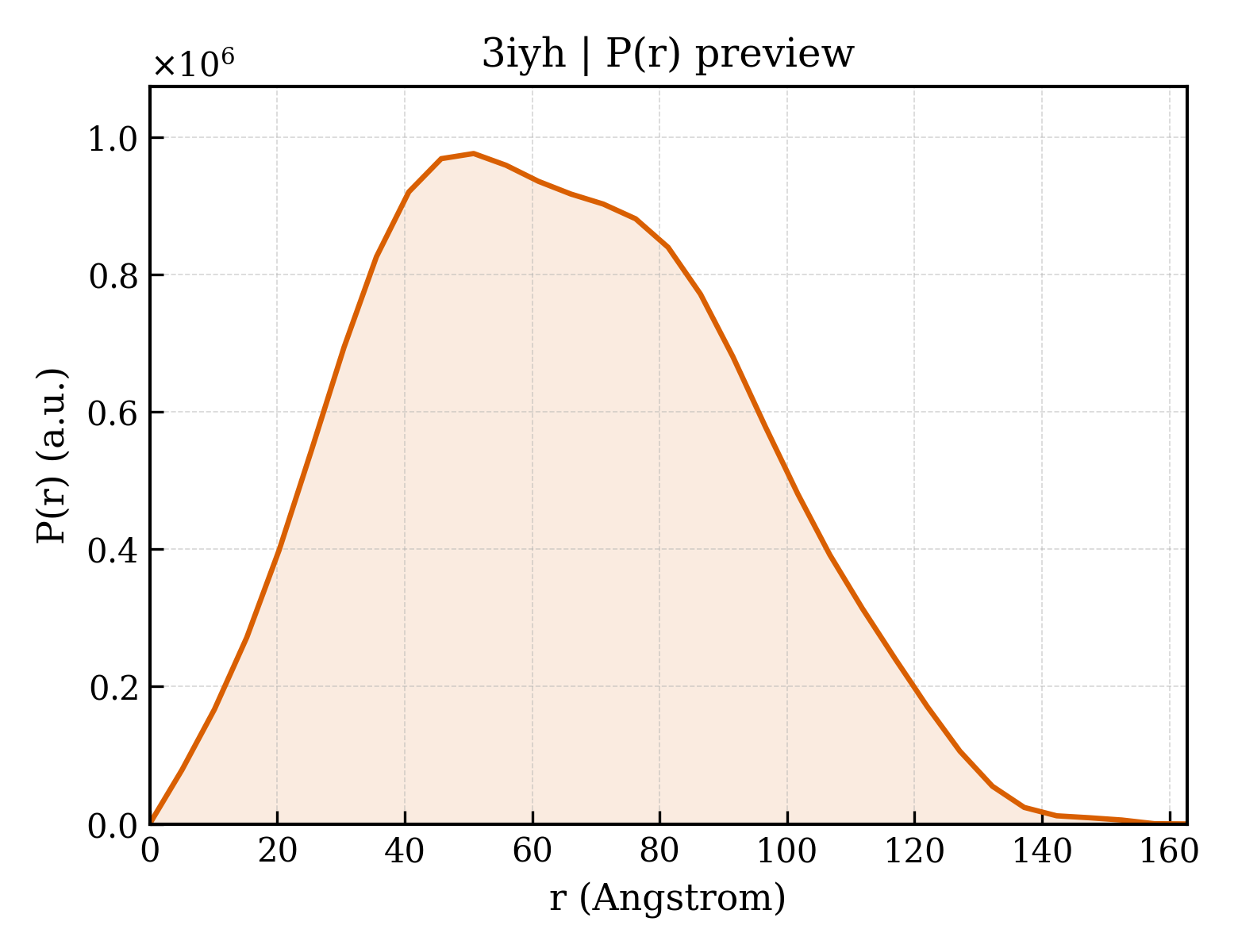 P(r) distribution for 3iyh