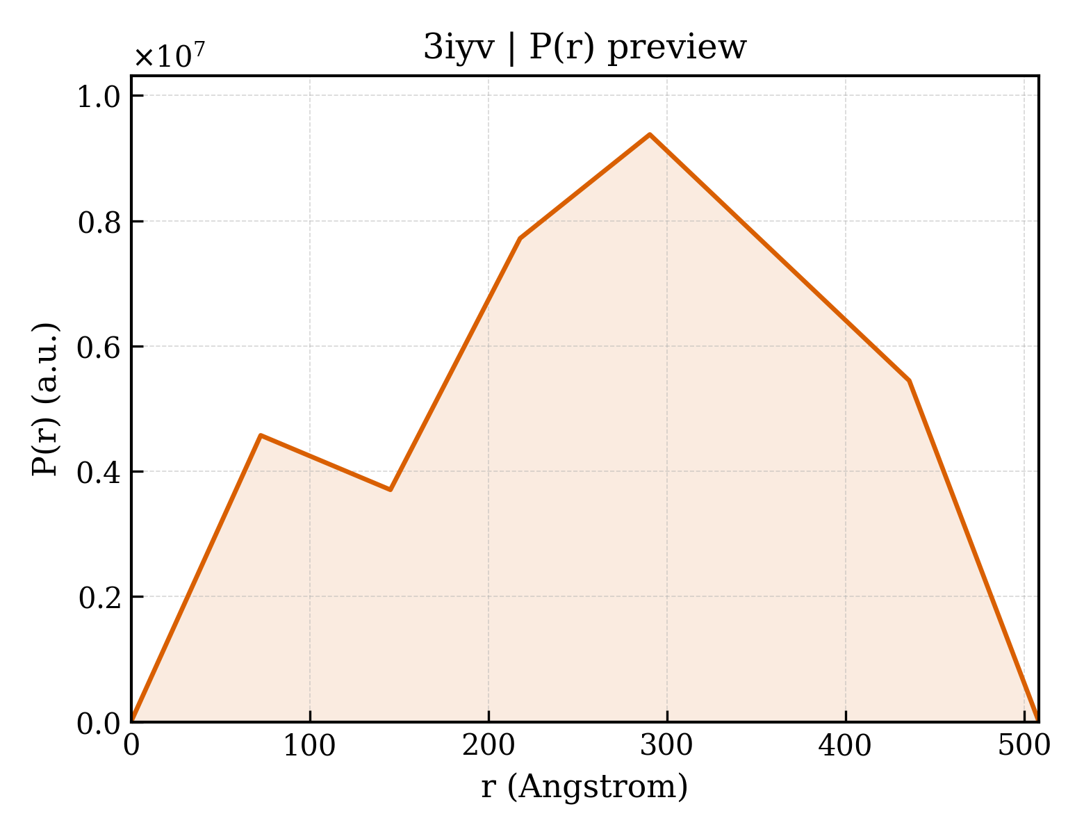P(r) distribution for 3iyv