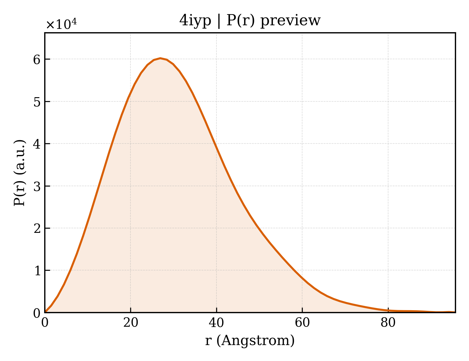 P(r) distribution for 4iyp