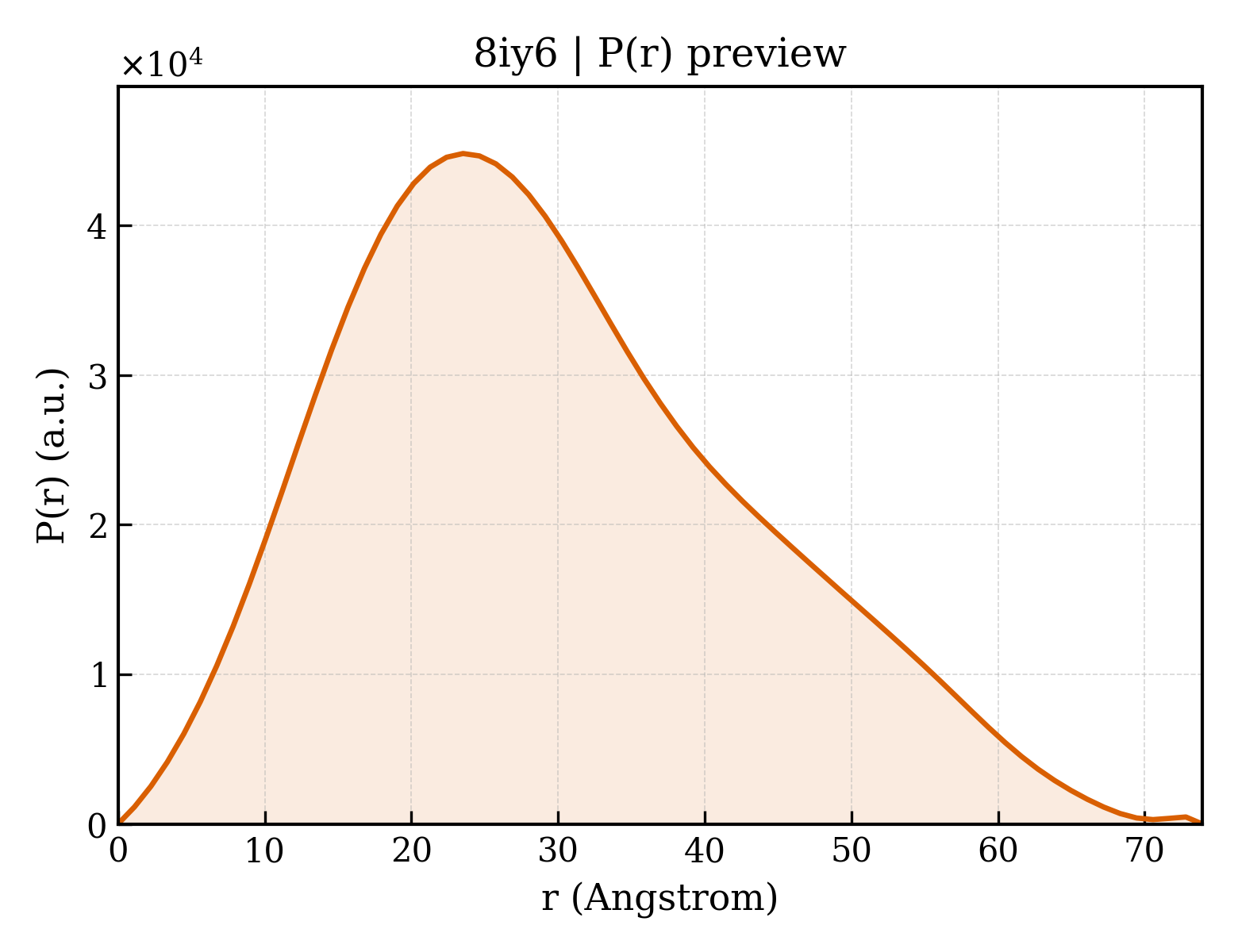P(r) distribution for 8iy6