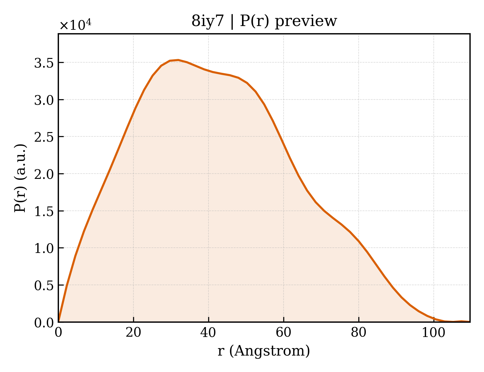 P(r) distribution for 8iy7