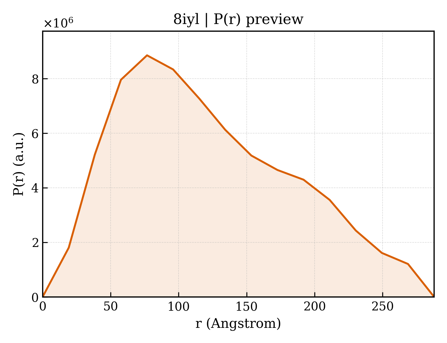 P(r) distribution for 8iyl