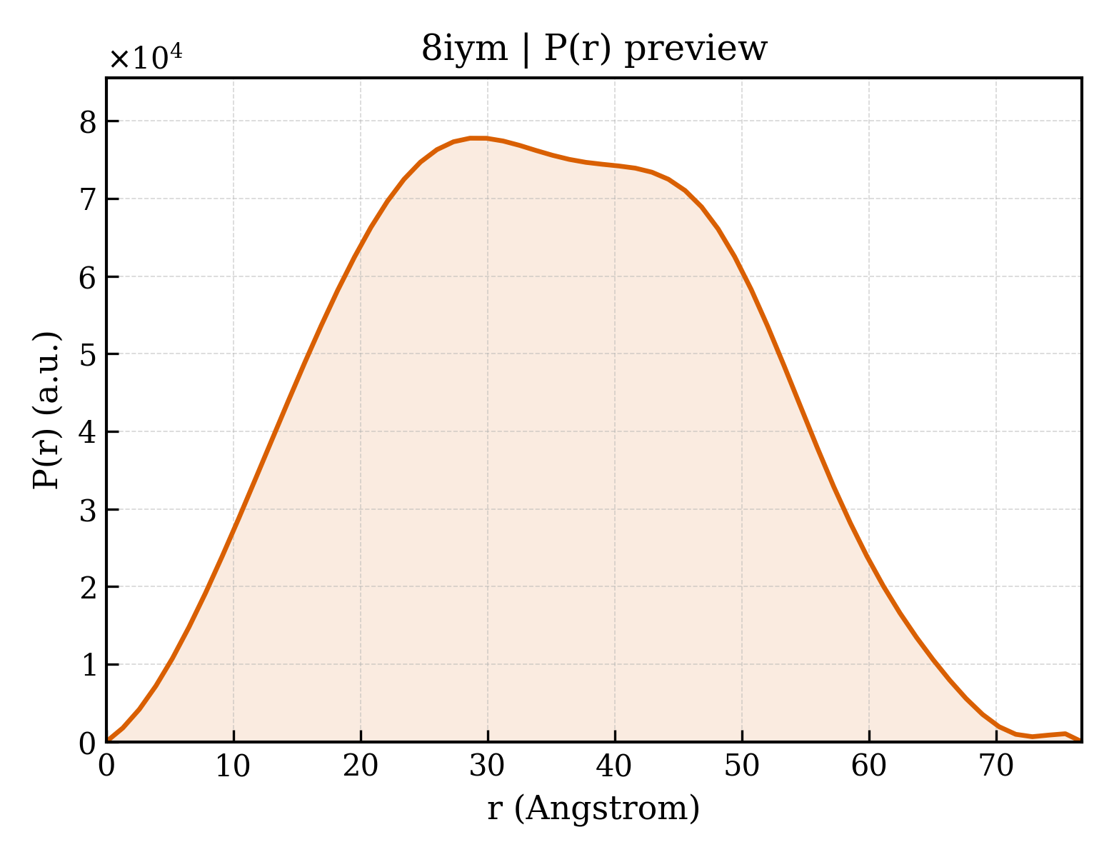P(r) distribution for 8iym