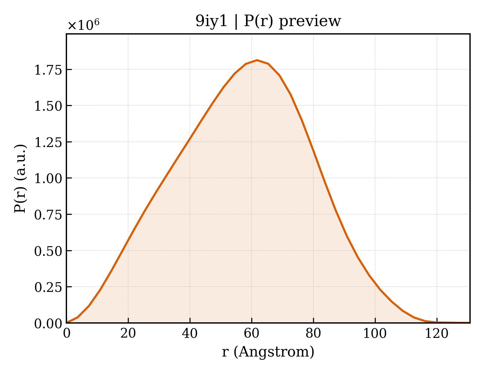 P(r) distribution for 9iy1