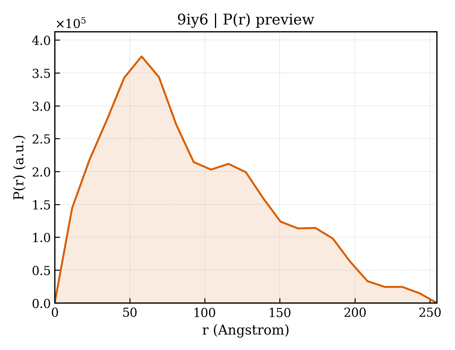 P(r) distribution for 9iy6