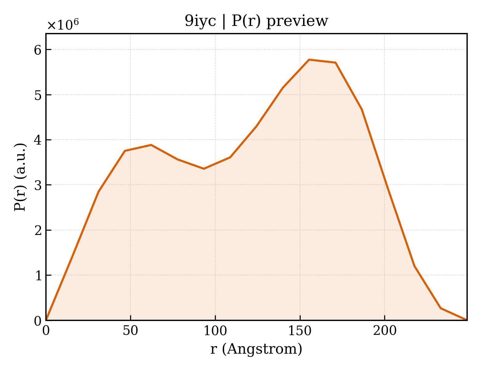 P(r) distribution for 9iyc