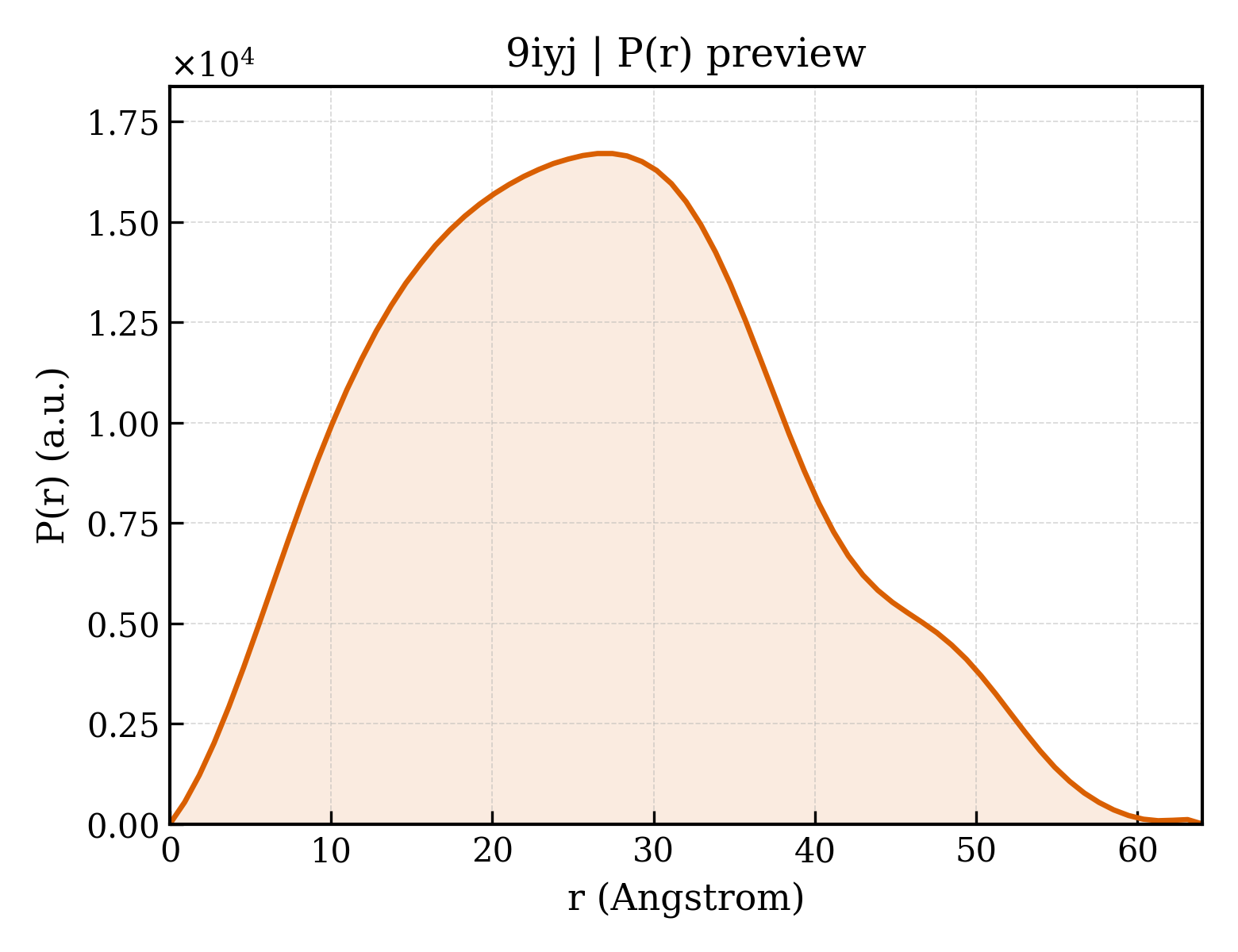 P(r) distribution for 9iyj