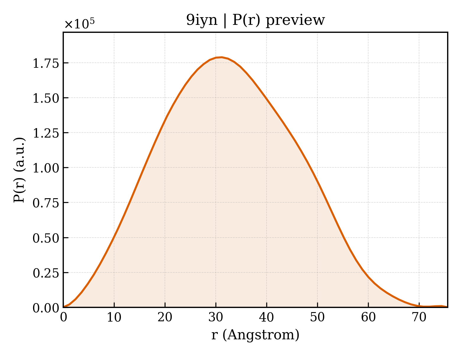 P(r) distribution for 9iyn