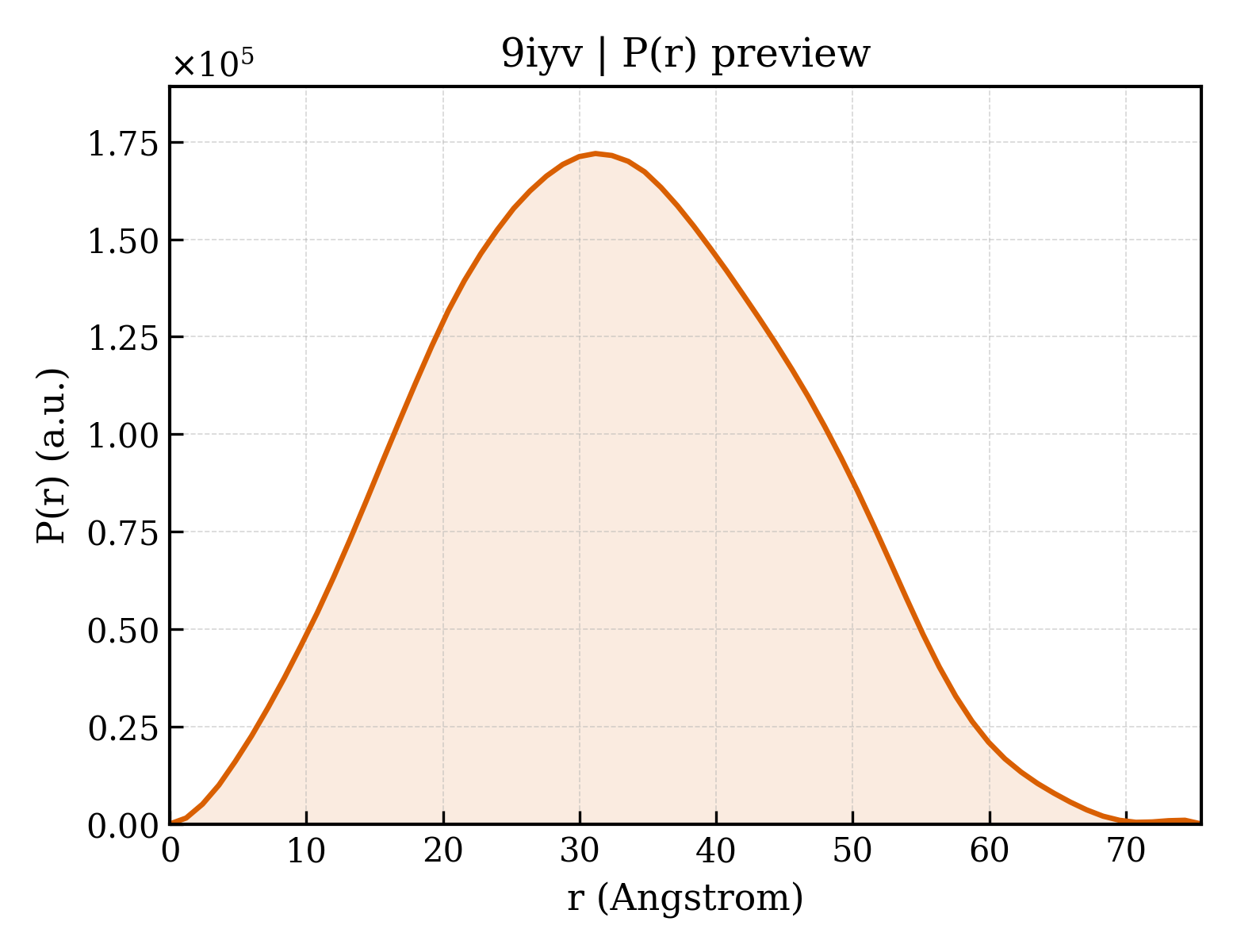 P(r) distribution for 9iyv