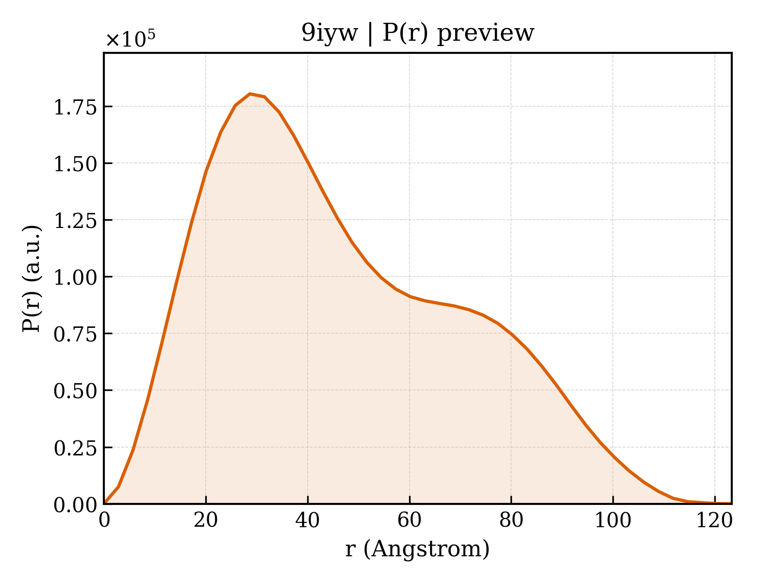 P(r) distribution for 9iyw