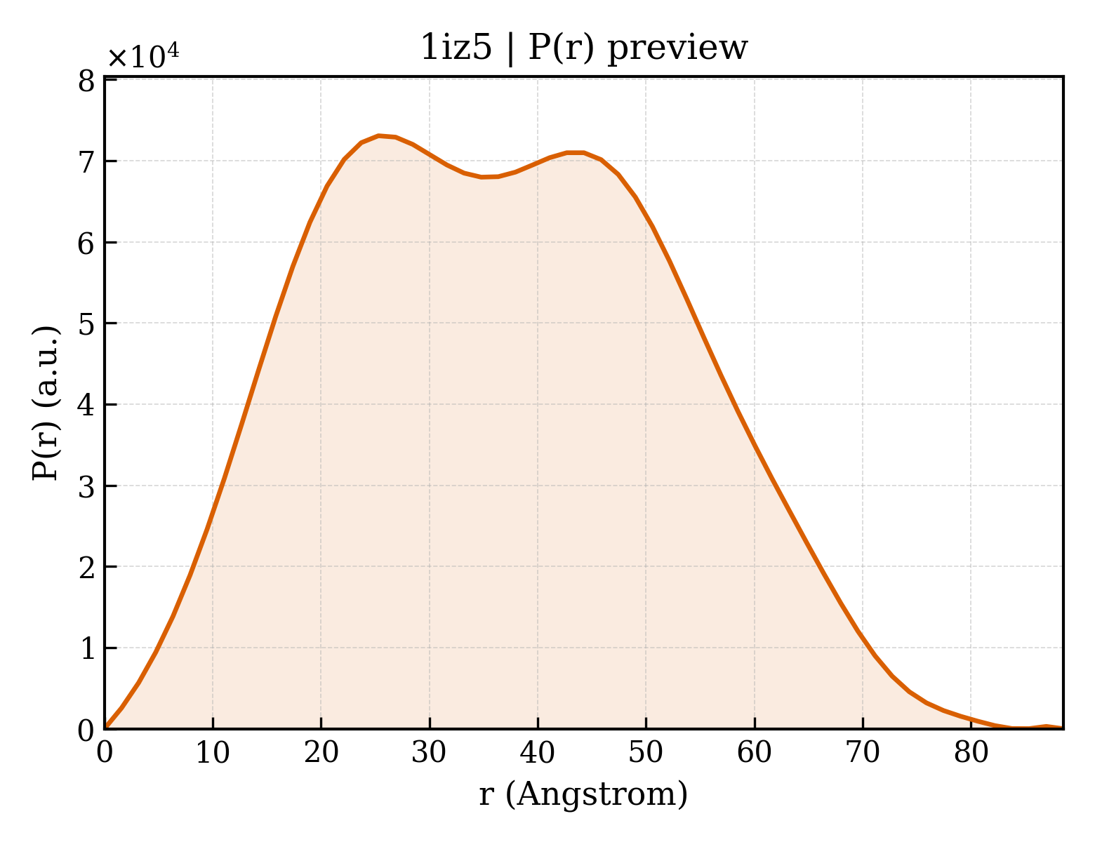 P(r) distribution for 1iz5