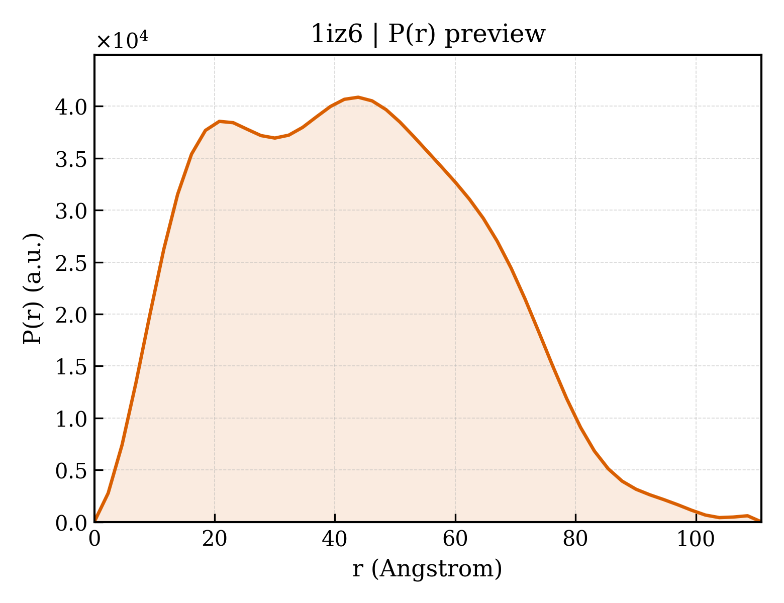P(r) distribution for 1iz6