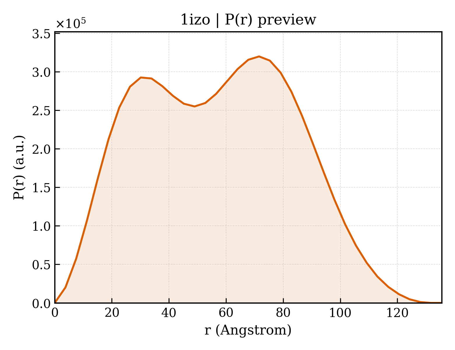 P(r) distribution for 1izo