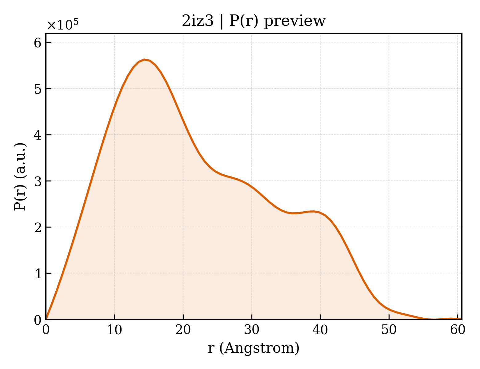 P(r) distribution for 2iz3