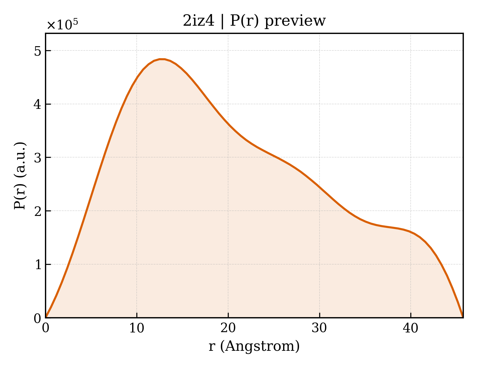 P(r) distribution for 2iz4