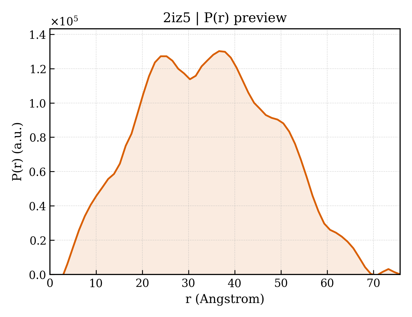 P(r) distribution for 2iz5