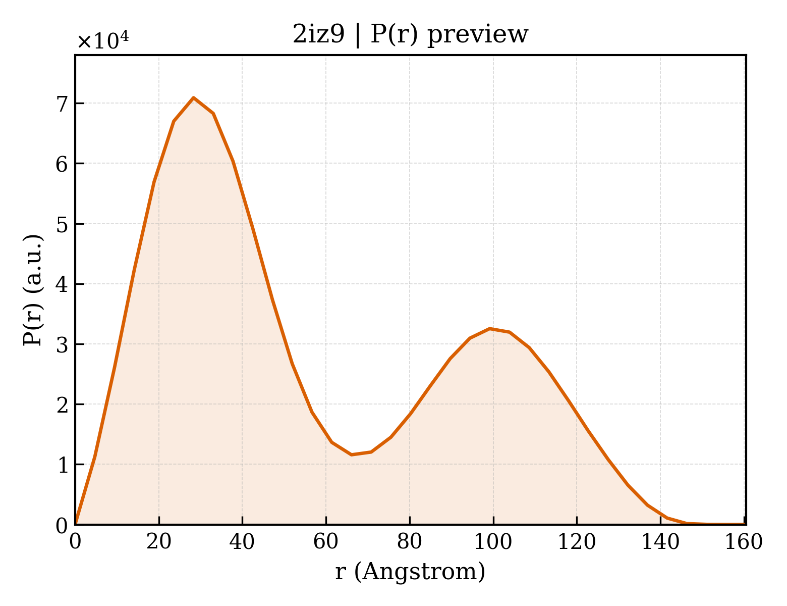 P(r) distribution for 2iz9