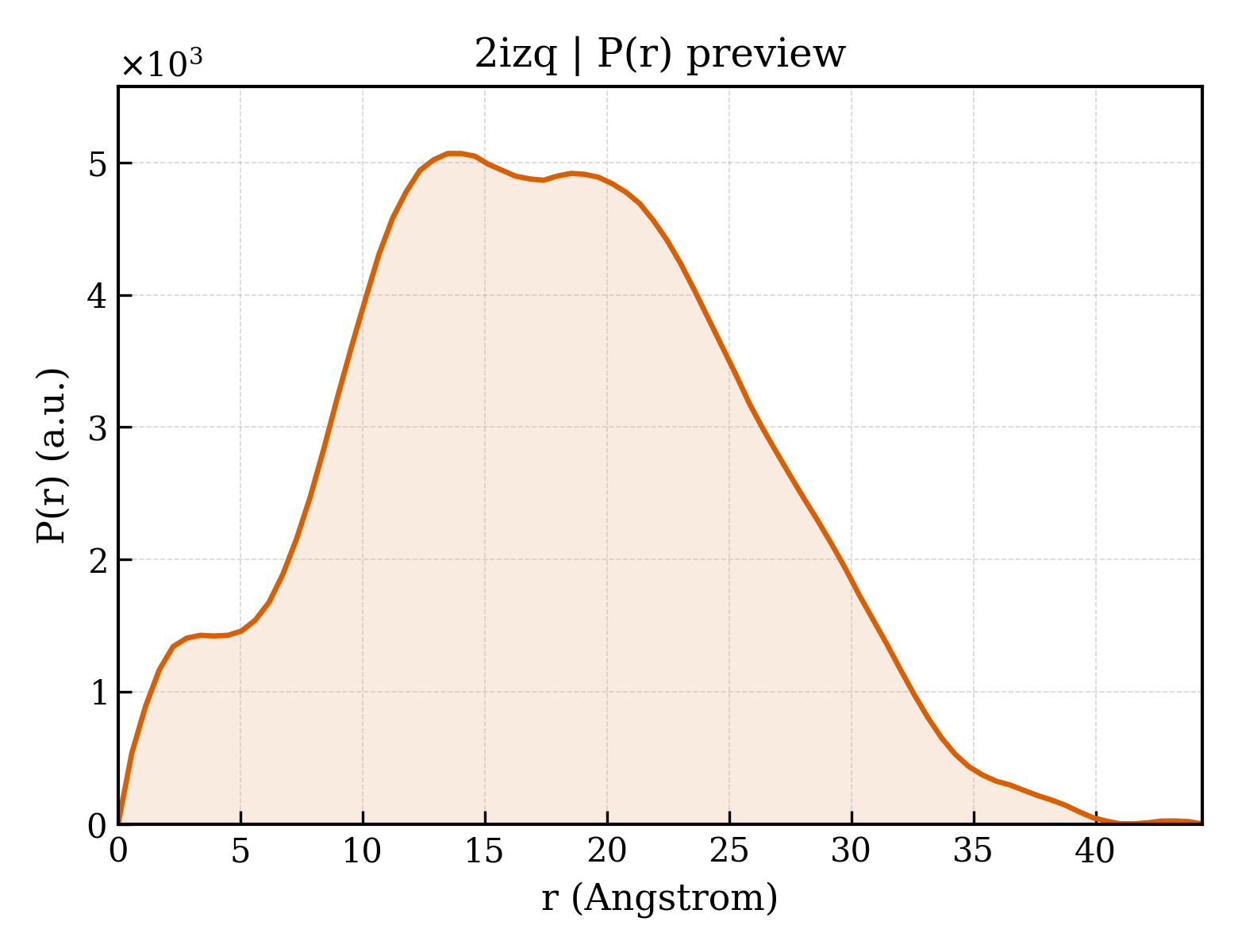 P(r) distribution for 2izq