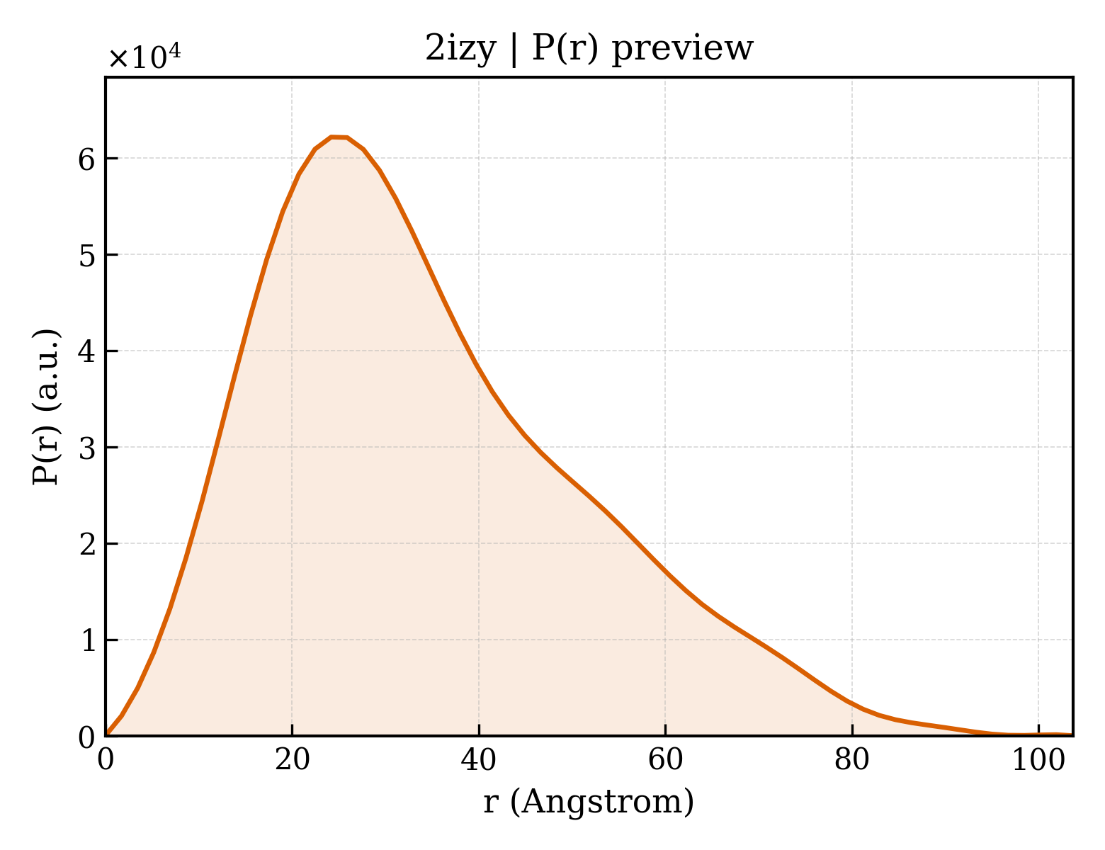P(r) distribution for 2izy