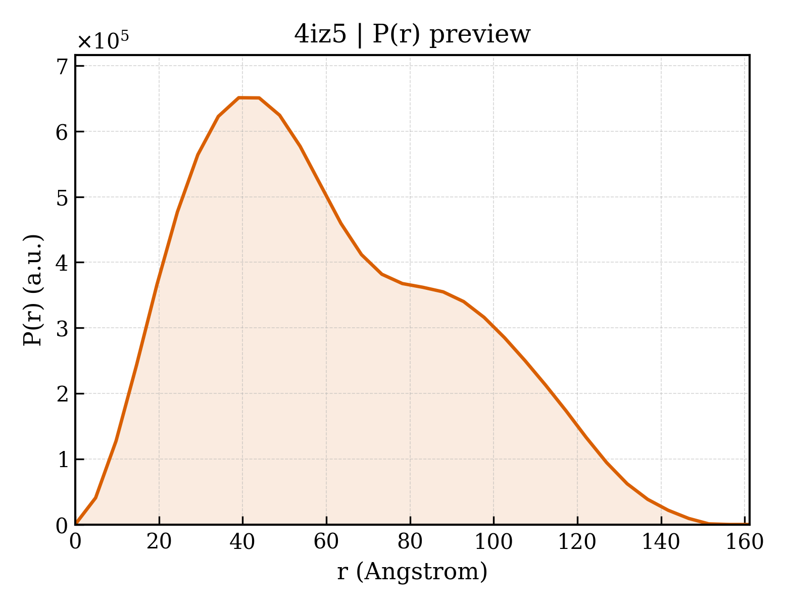 P(r) distribution for 4iz5