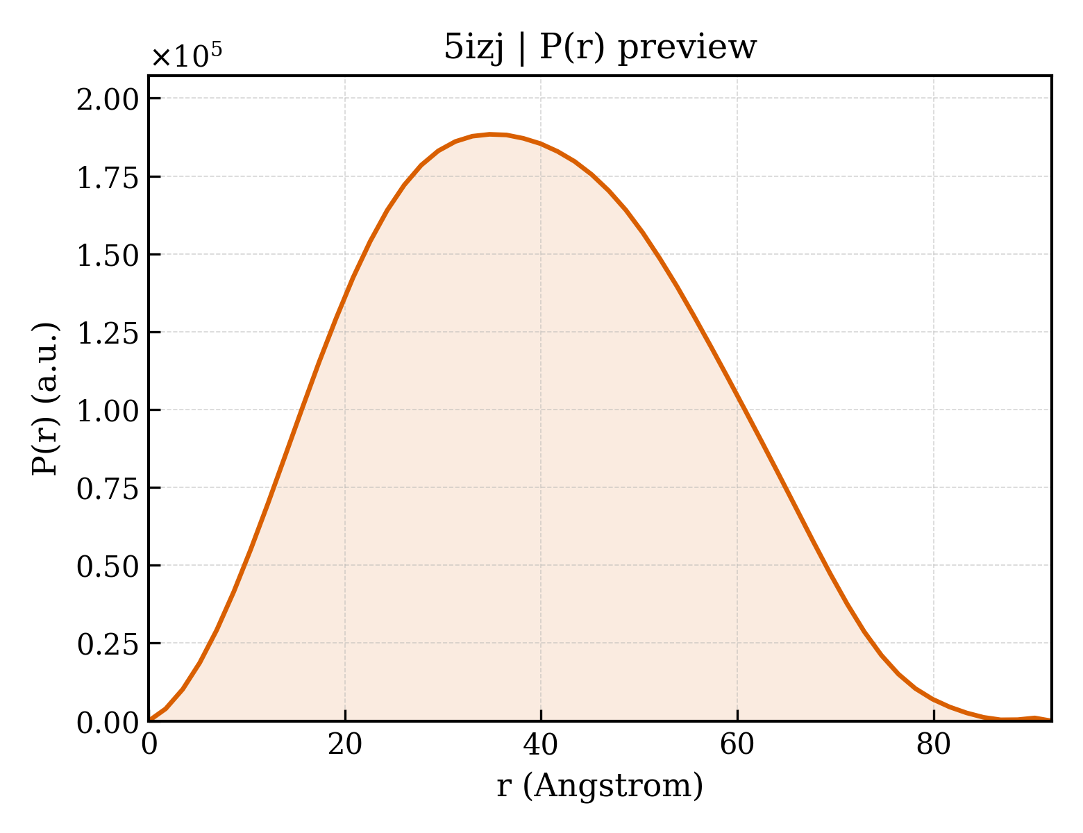 P(r) distribution for 5izj