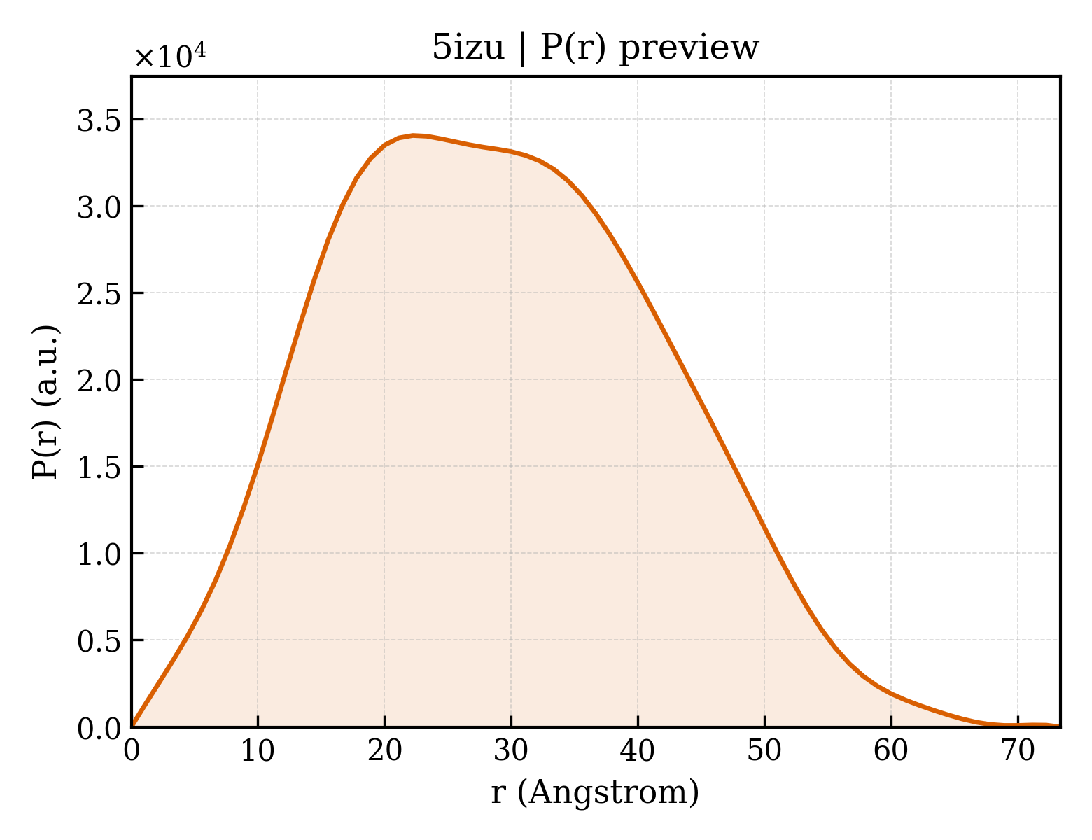 P(r) distribution for 5izu
