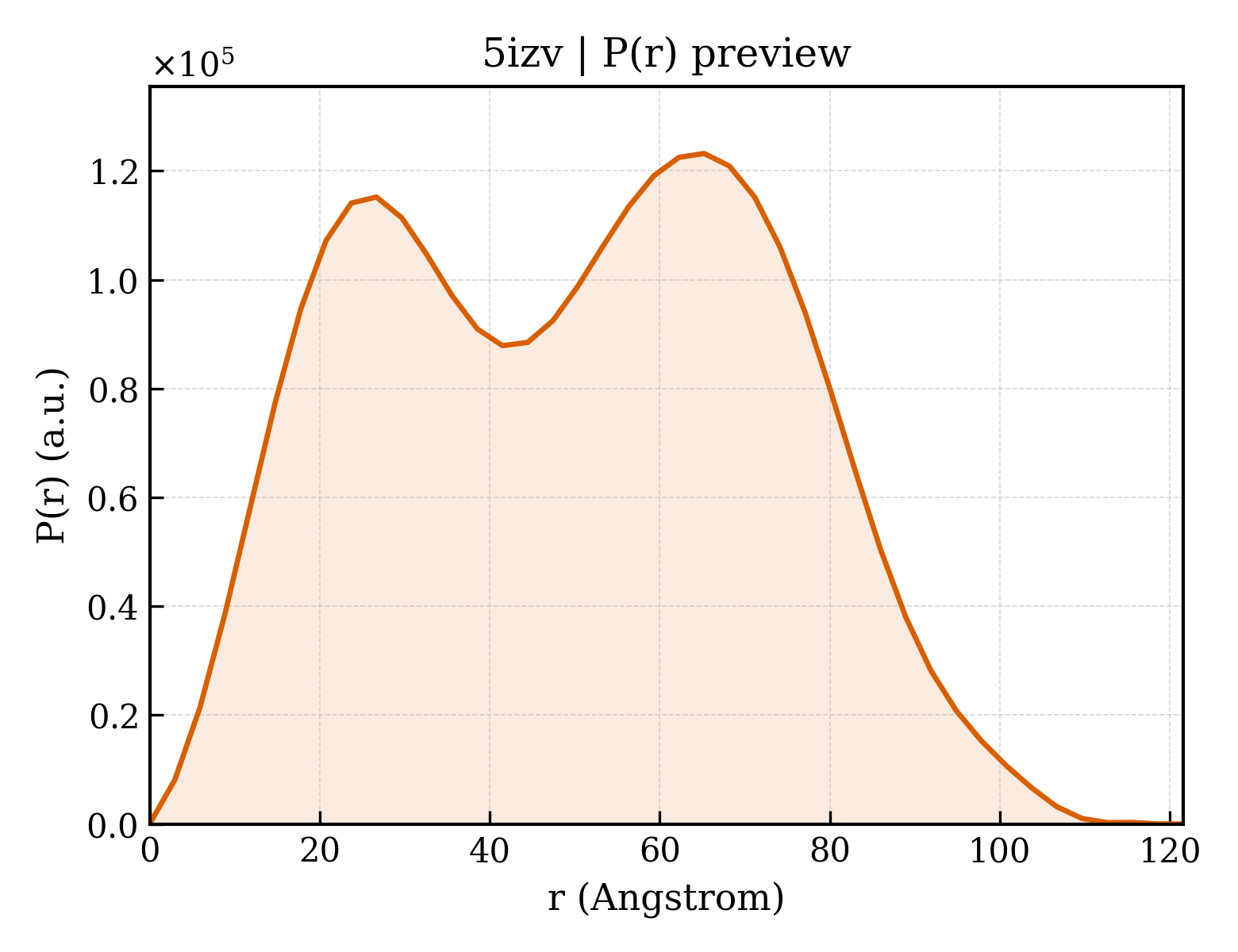 P(r) distribution for 5izv