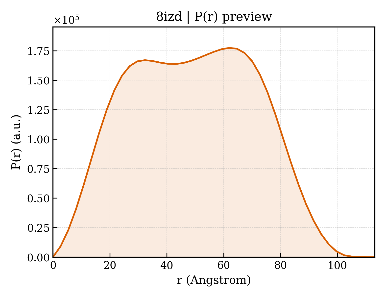 P(r) distribution for 8izd